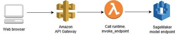 Architecture of deployment