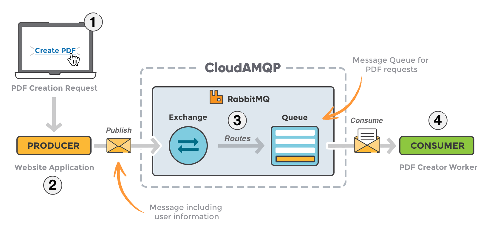 What Is Message Queuing