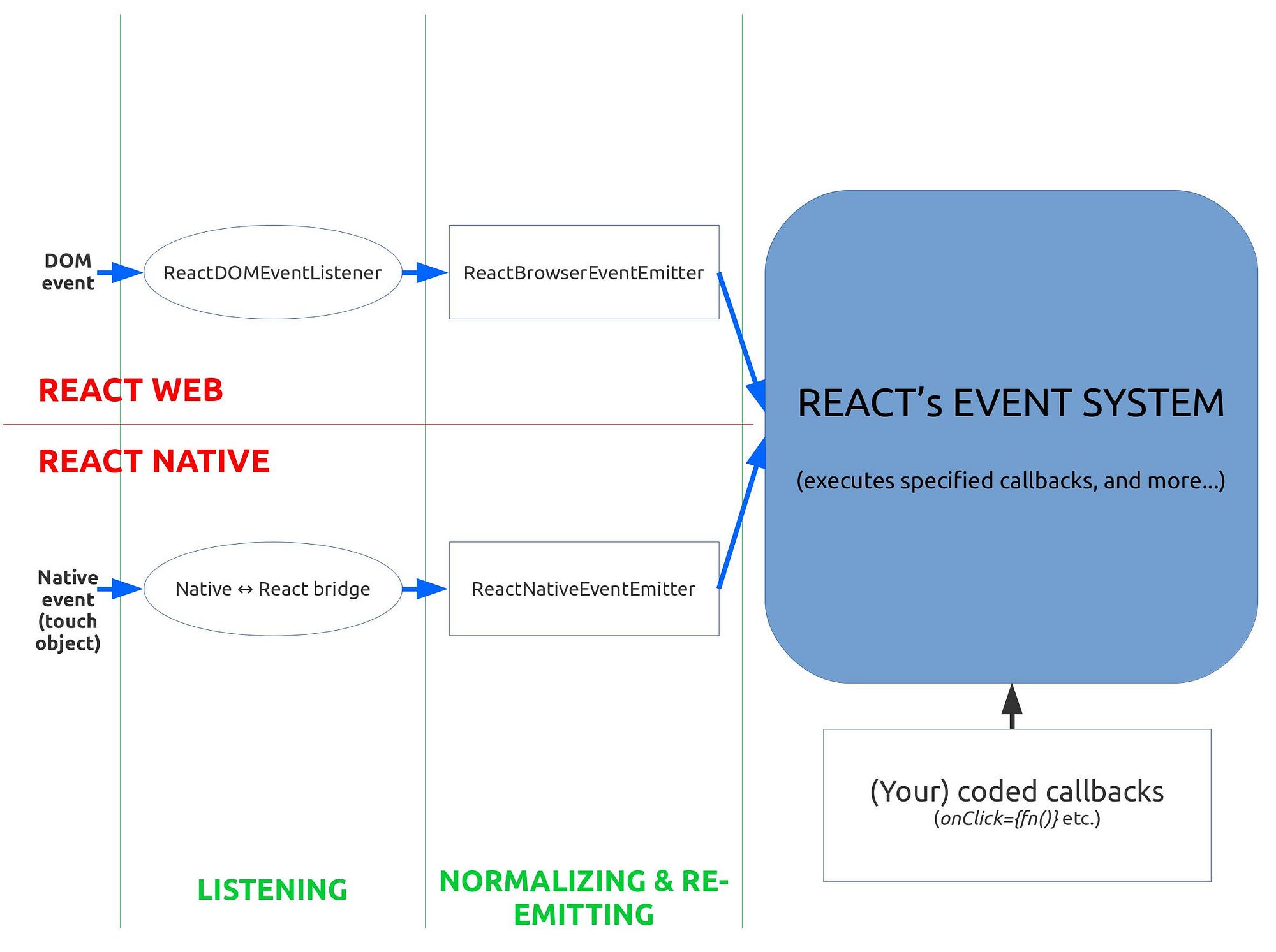 React's Event System