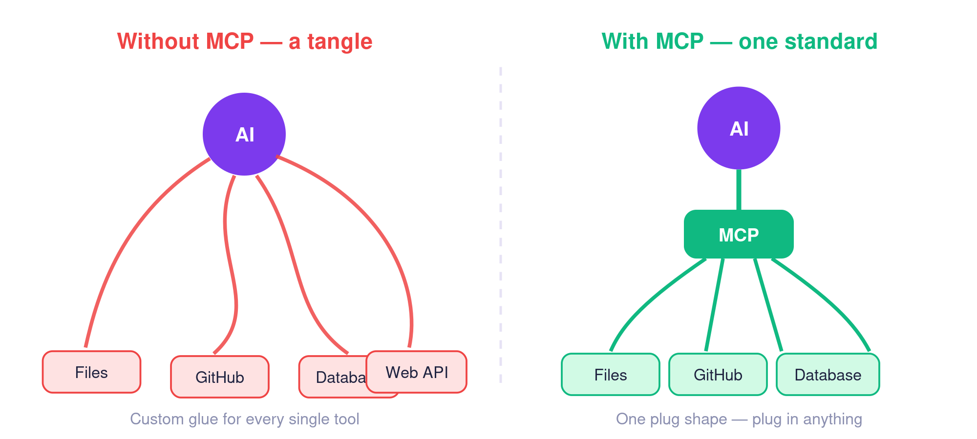 MCP Explained: How AI Learns to Use the Real World
