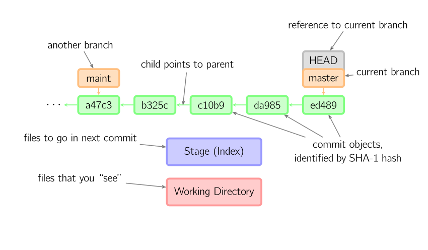 [Git convention chart](https://marklodato.github.io/visual-git-guide/index-en.html)