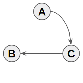 Example of Spanning Tree from the graph G