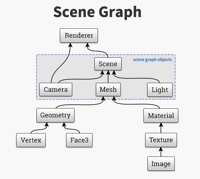 Scene Graph