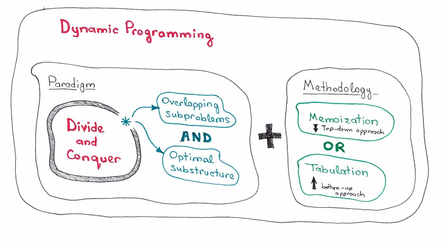 Programmation dynamique vs diviser pour conquérir