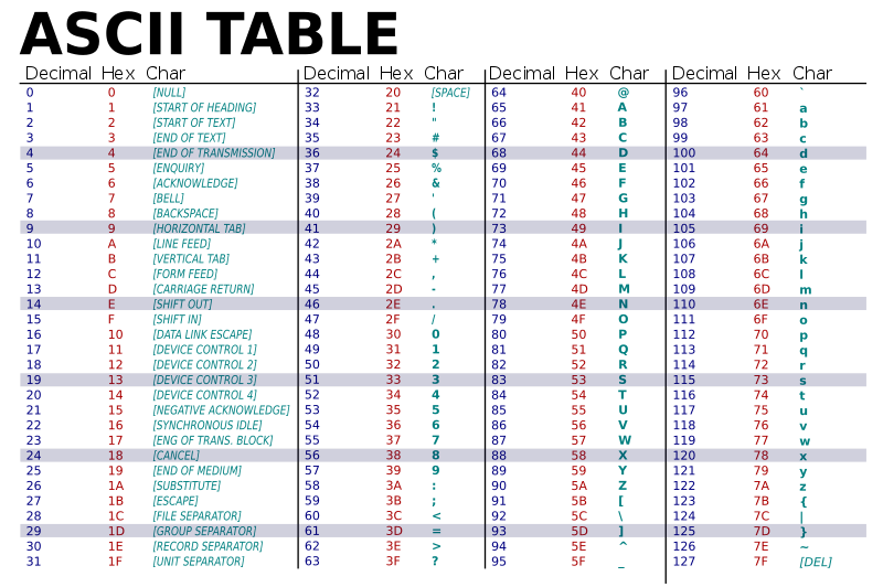 ASCII-Table.svg: ZZT32derivative work: LanoxxthShaddow, Public domain, via Wikimedia Commons