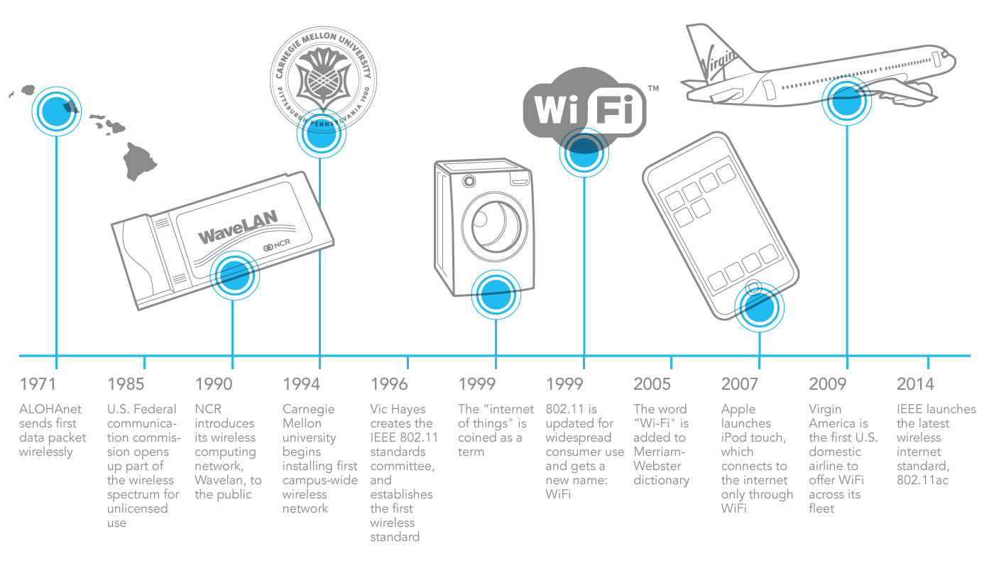 history of local area network