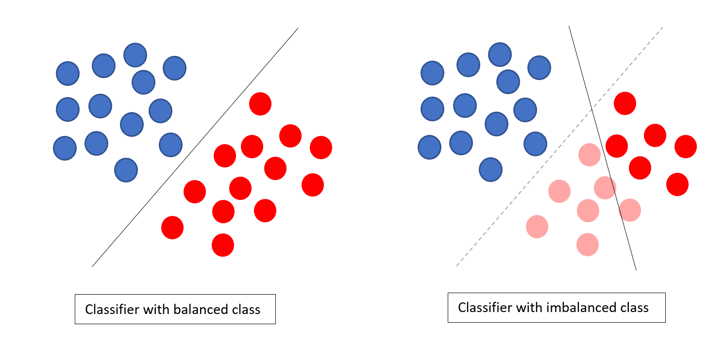 Solving Class Imbalance Problem In CNN – Brillio Data Science – Medium