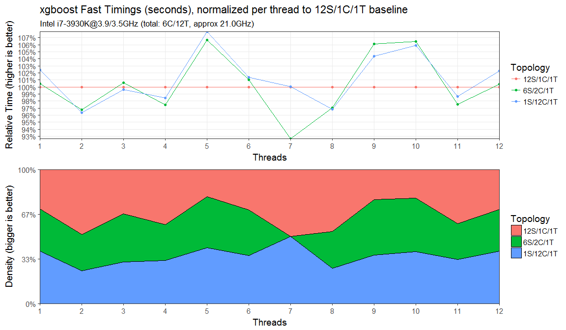 histogram 12c versus histogram: fast frequency xgboost Benchmarking