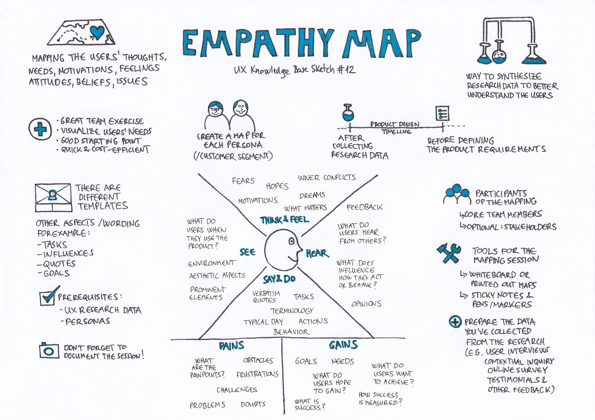 Empathy Map UX Knowledge Base Sketch Empathy Map UX Knowledge Base Sketch