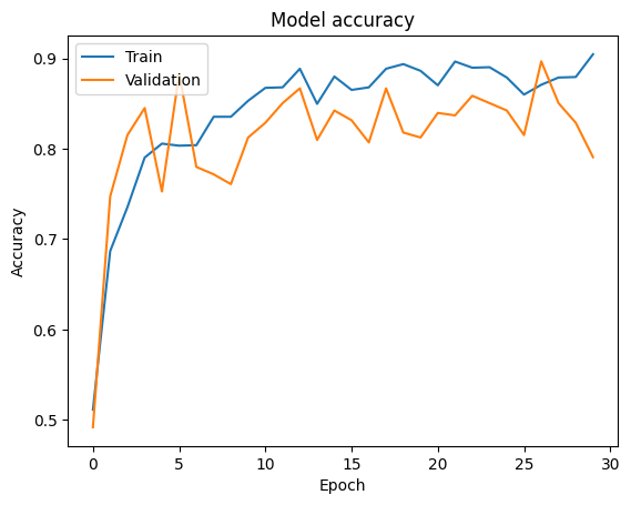 Train vs Validation Accuracy