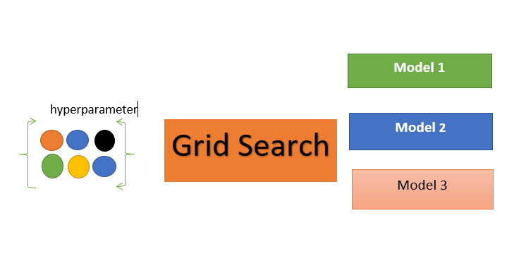 To illustrate an example of grid search how it works | Image: Source: Image created by the author.