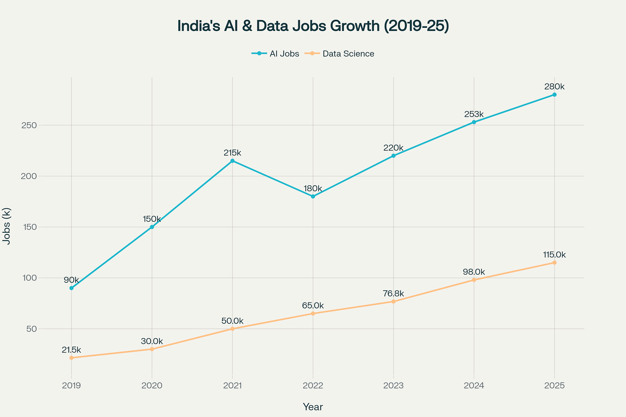 The 25 Fastest-Growing Jobs in India for 2026 — And What They Reveal About the AI Job Market