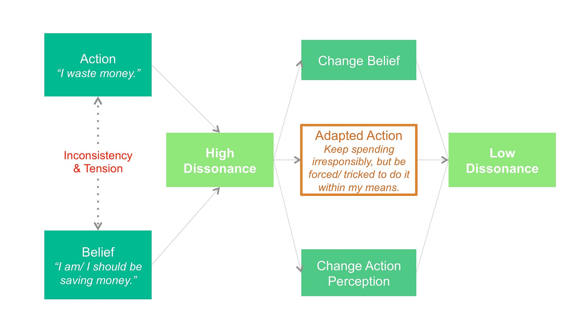 cognitive dissonance theory communication