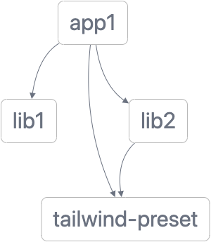 Project graph showing dependencies between the projects in the workspace