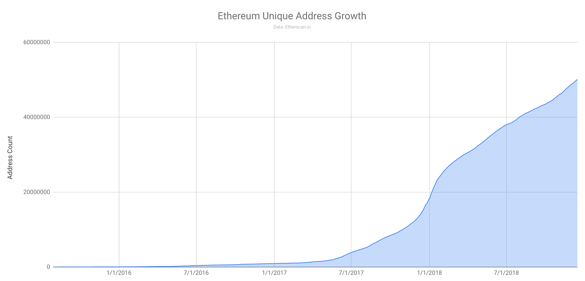 Ethereum (ETH) Network Hits Key Milestone Amid Crypto Bear Market 11