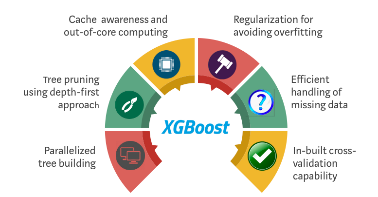 XGBoost 是如何优化标准 GBM 算法的