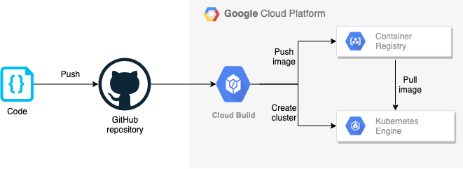 Cloud build flow