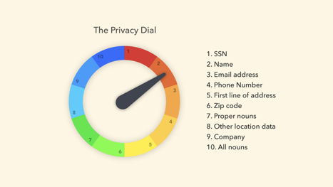 Privacy Dial is used to pick the level of washing wanted within cleaning the data. Illustration by [Jessica Park](https://www.linkedin.com/in/jessicapark1/).