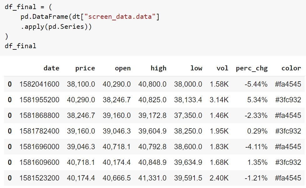 Data Extraction Parse A 3 Nested JSON Object And Convert It To A Pandas Dataframe