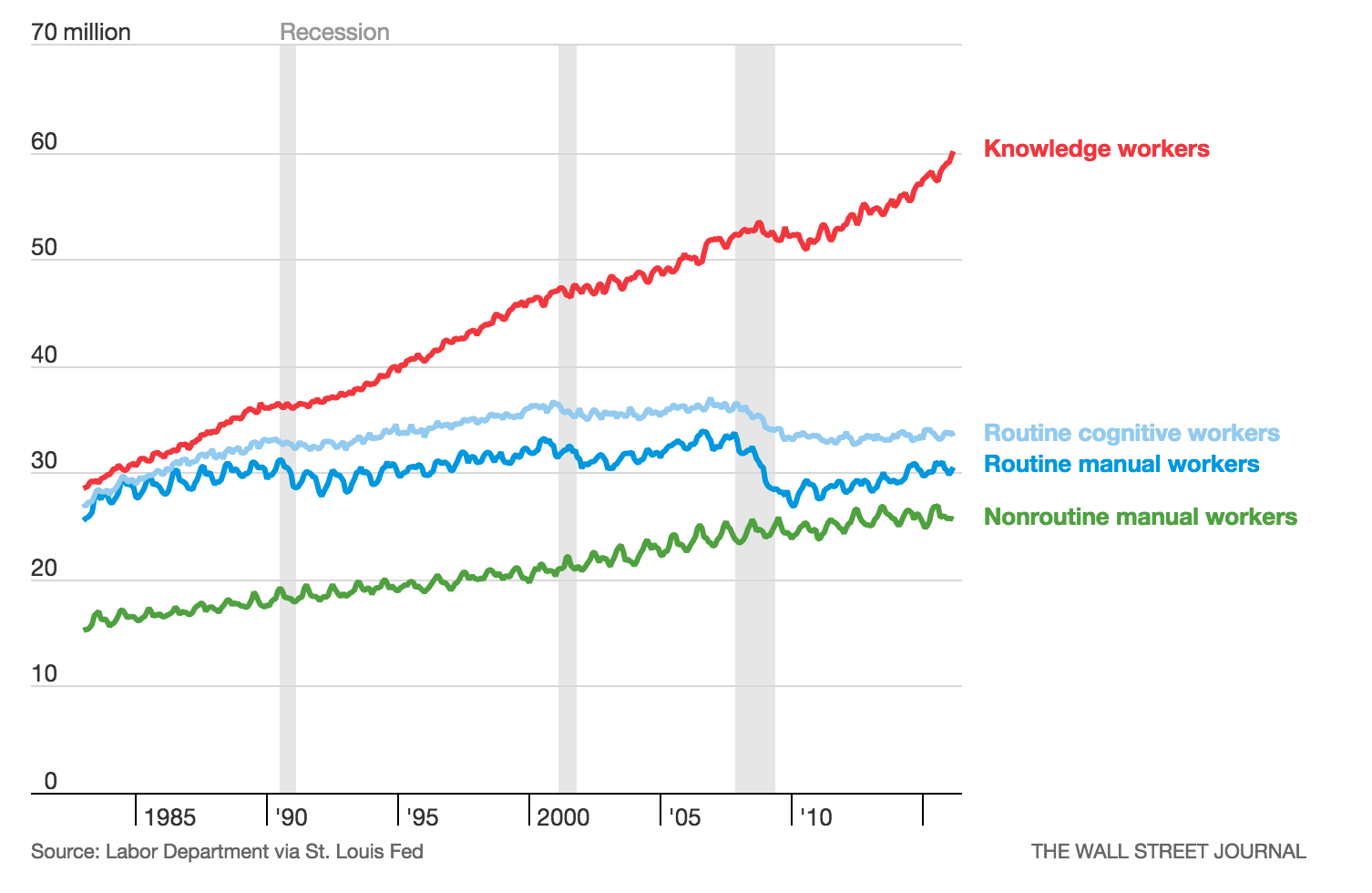 Рост интеллектуальных работников в США.