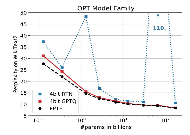 Figure 5: GPTQ Quantization