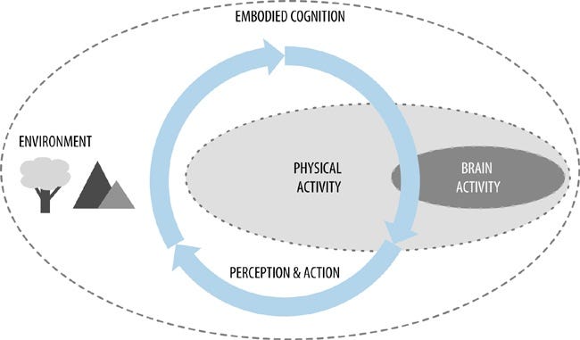 An Intro to Embodied Cognition