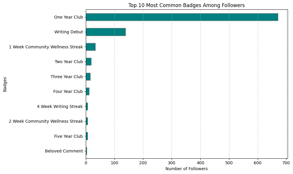 Top 10 Most Common Badges Among Followers