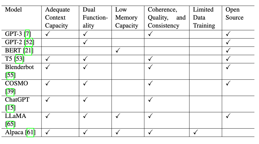 Figure 2: Model Characteristics