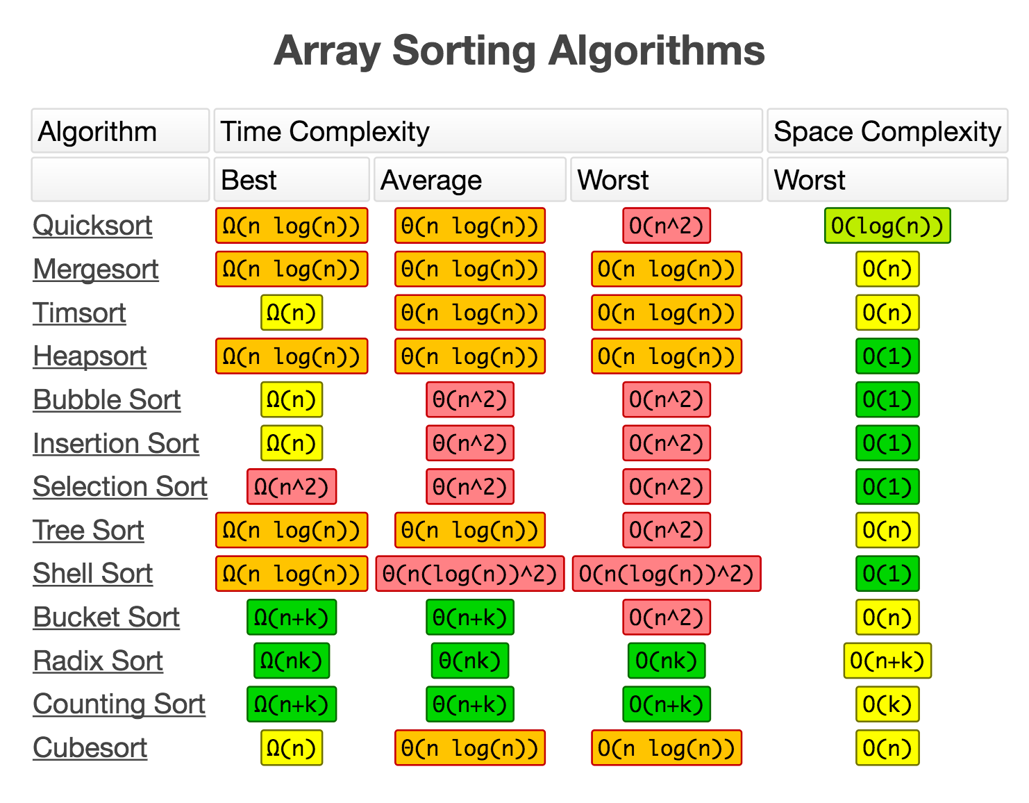 Time complexity of algorithms cheat sheet answers