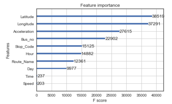 Feature Importance Plot for Driver Behaviour Prediction