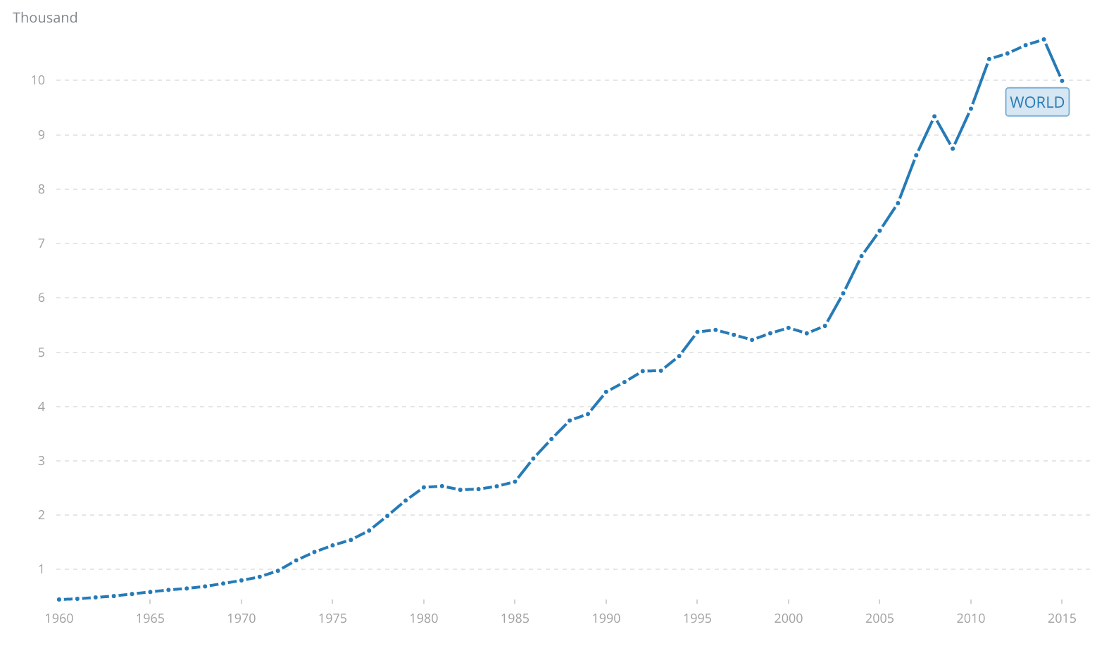 Мировой ВВП на душу населения за последние 55 лет.