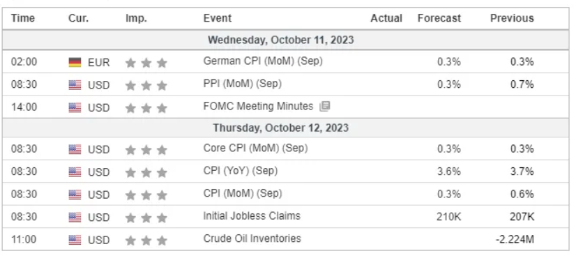 Major Economic Events for the 2nd week of October 2023 (Investing.com)