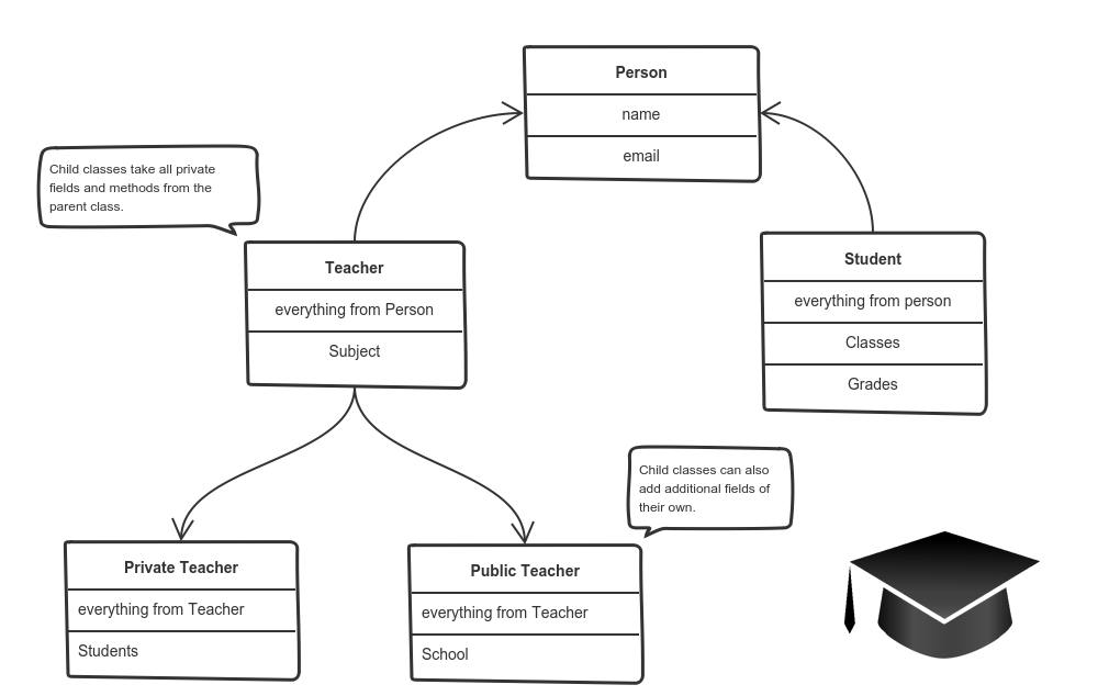 how-to-explain-object-oriented-programming-concepts-to-a-6-year-old