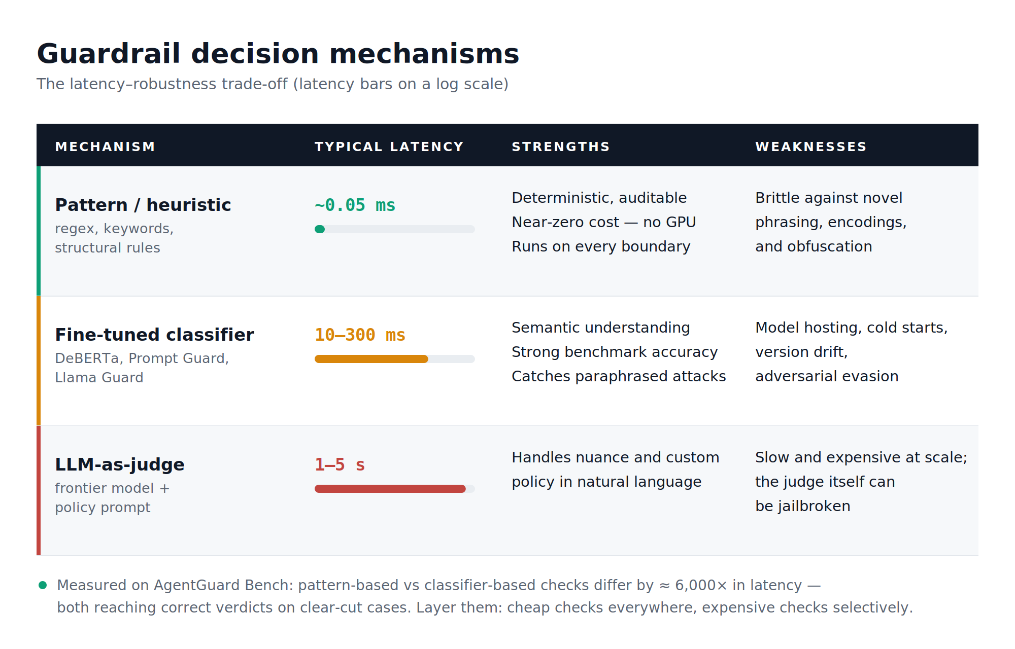 The Guardrail Stack: A Practitioner’s Taxonomy of Runtime Security Controls for AI Agents