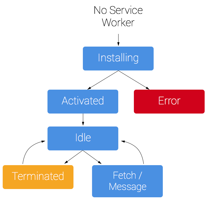 Service Worker Lifecycle ([Source](https://developers.google.com/web/fundamentals/primers/service-workers))