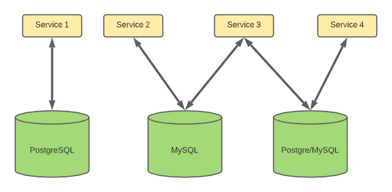 Services interacting with one or more databases | Image by author