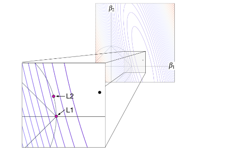 Zoomed In figure showing the optimal parameters for L1 and L2 regression at the purple point. Moving away from the L1 diamond point immediately increases loss, but L2 can move a little bit upwards before moving leftward away from the loss function minimum. (Source: <a href="https://explained.ai/regularization/L1vsL2.html" target="_blank" rel="noopener">explained.ai</a>)