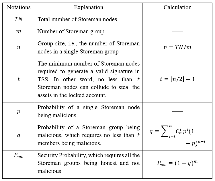 UNIVERSAL MULTICHAIN BRIDGES WITH SHARED STAKING ASSETS Figure 7 Relationship of overall security of storeman groups versus affecting parameters