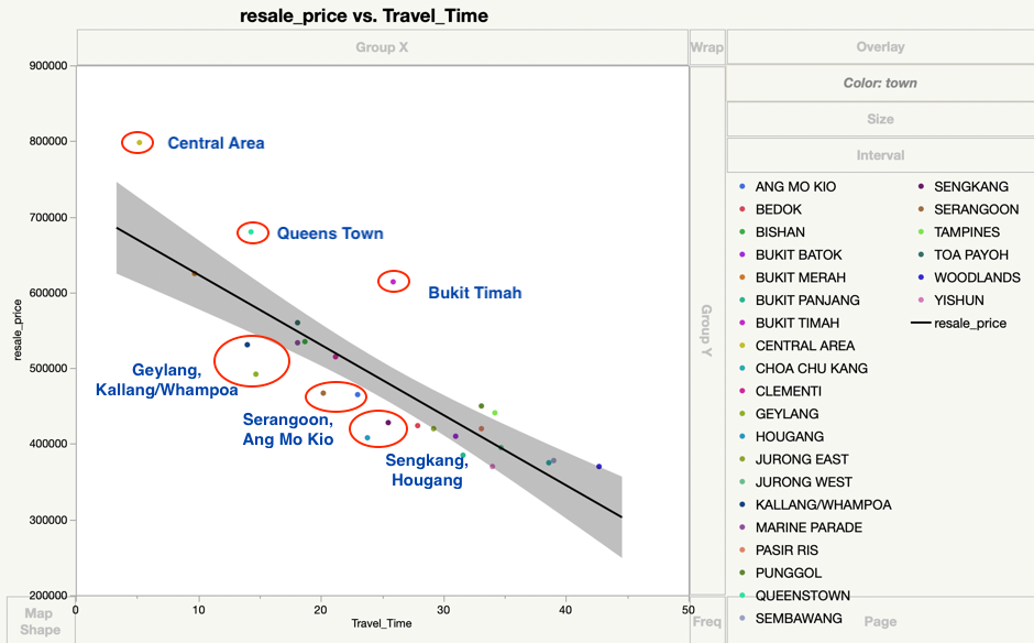 Median resale price v.s. Travel time to CBD (Raffles Place MRT)