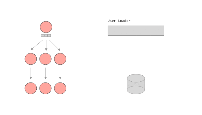 A GraphQL query execution using lazy loaders