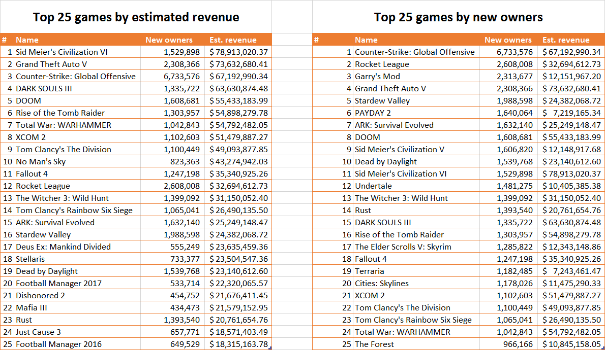 Steam sales in 2016 Steam Spy
