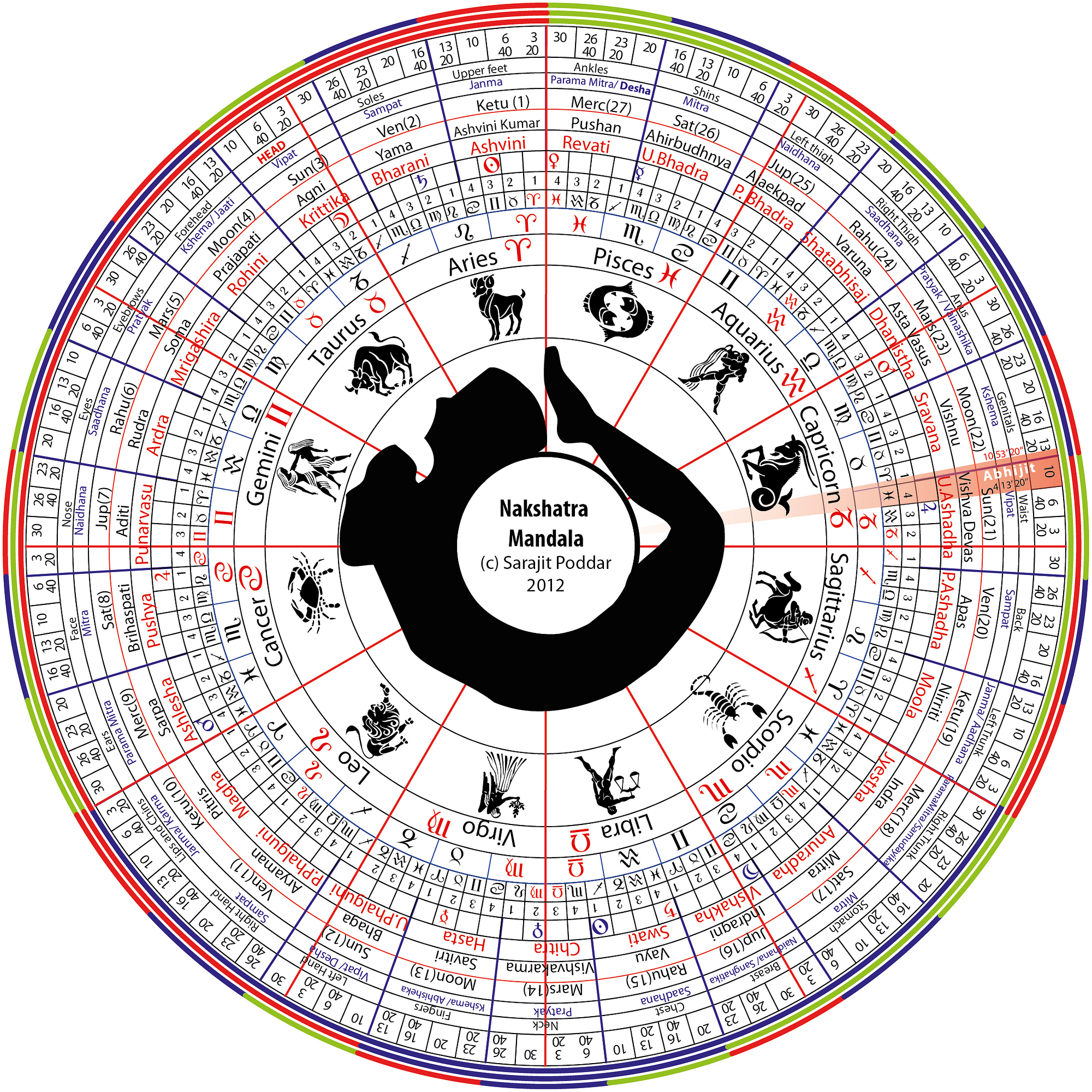 All About Jyotish Sidereal Astrology Padas