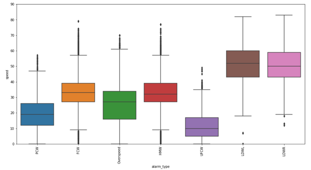 Alarm Type Vs Speed Analysis