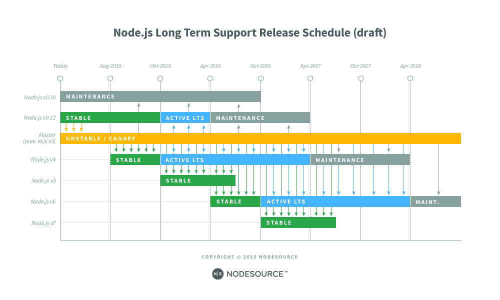 Node.js LTS Release Schedule