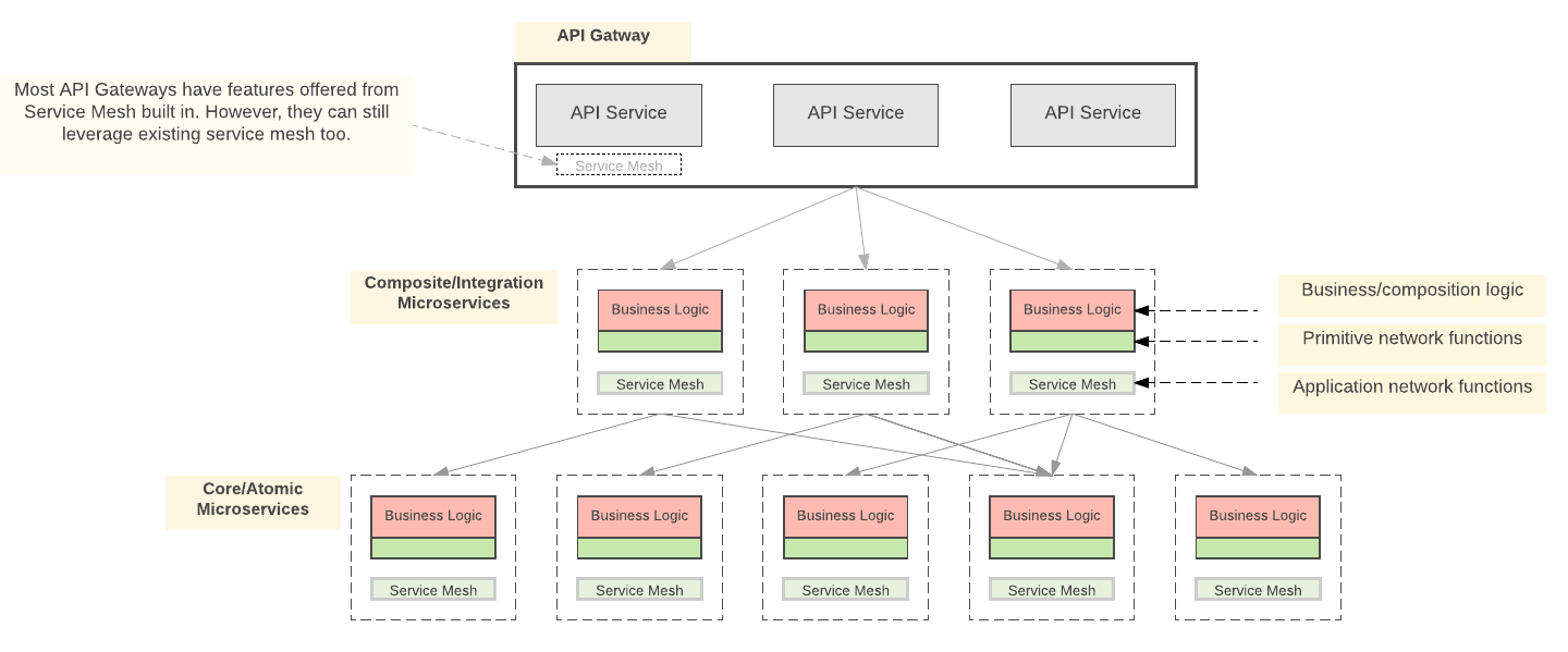 service-mesh-vs-api-gateway-microservices-in-practice-medium