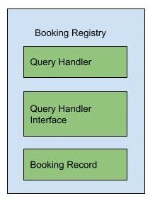 Diagram 2- Classes inside booking registry