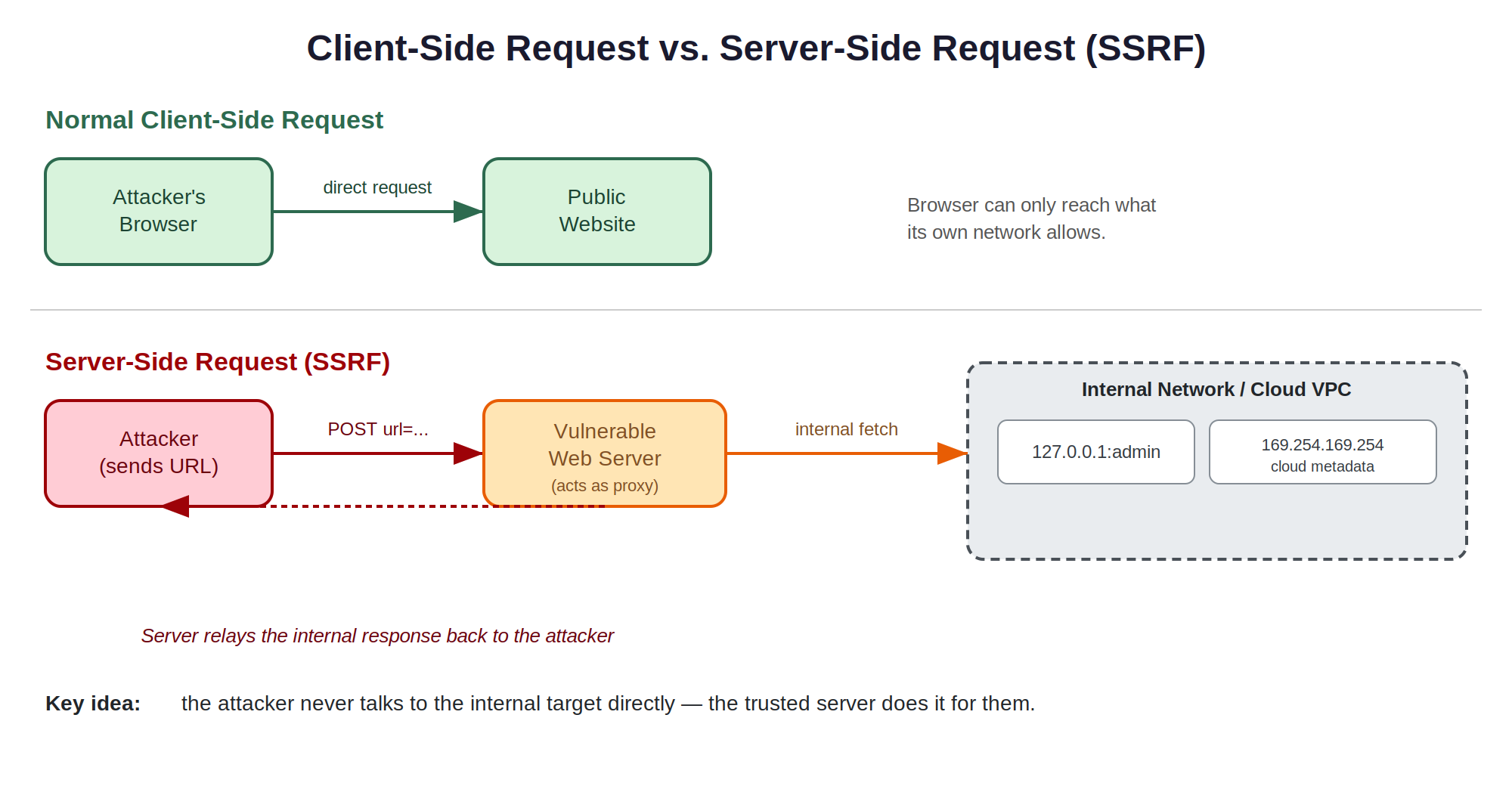 Server-Side Request Forgery (SSRF): A Complete Technical Guide