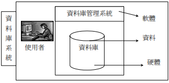 資料庫、資料庫管理系統、資料庫系統間的關係