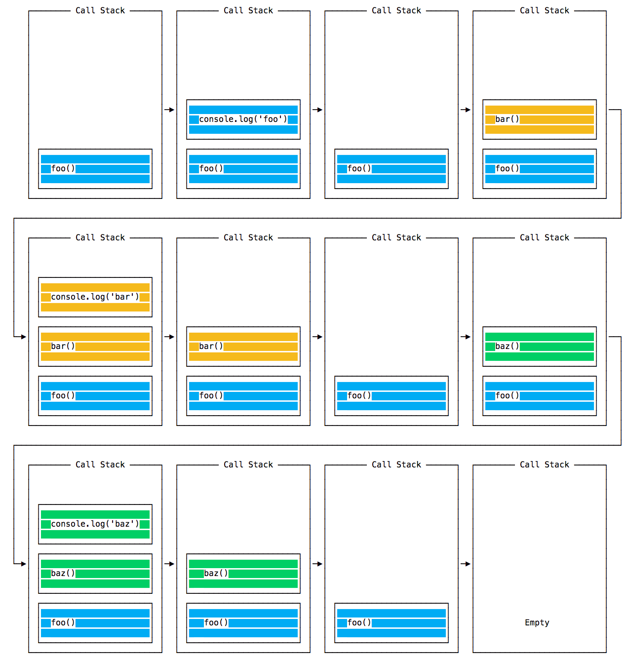 https://flaviocopes.com/javascript-event-loop/