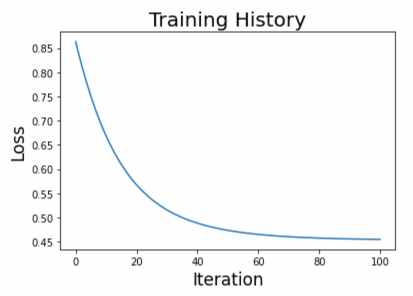 Figure 2: Logistic Regression Training History (Image by Author).